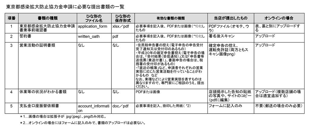 東京都感染拡大防止協力金申請に必要な提出書類の一覧